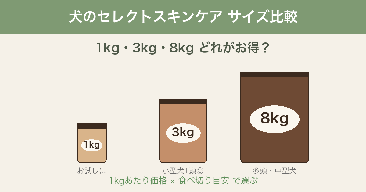 犬のセレクトスキンケア 1kg・3kg・8kg サイズ比較