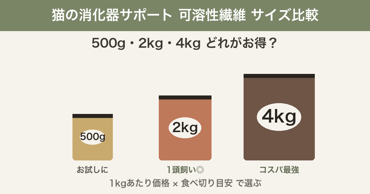 猫の消化器サポート 可溶性繊維 500g・2kg・4kgのサイズ比較